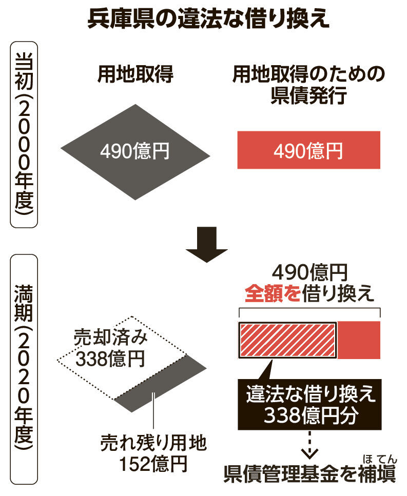 kaano3's tweet photo. @naclomi @pompom19686 県債管理基金（返済基金）に組み込まれてる様々な県管理団体や外郭団体の基金を
チェックして行って

地方財政法で「その目的にしか使えないお金」を
目的外の『県債の返済』に使うとしてたのが

ドンドン発覚してるってのが
今の出来事なんだよ

金利なんて関係ないwwwww https://t.co/Sm0rc26lW2