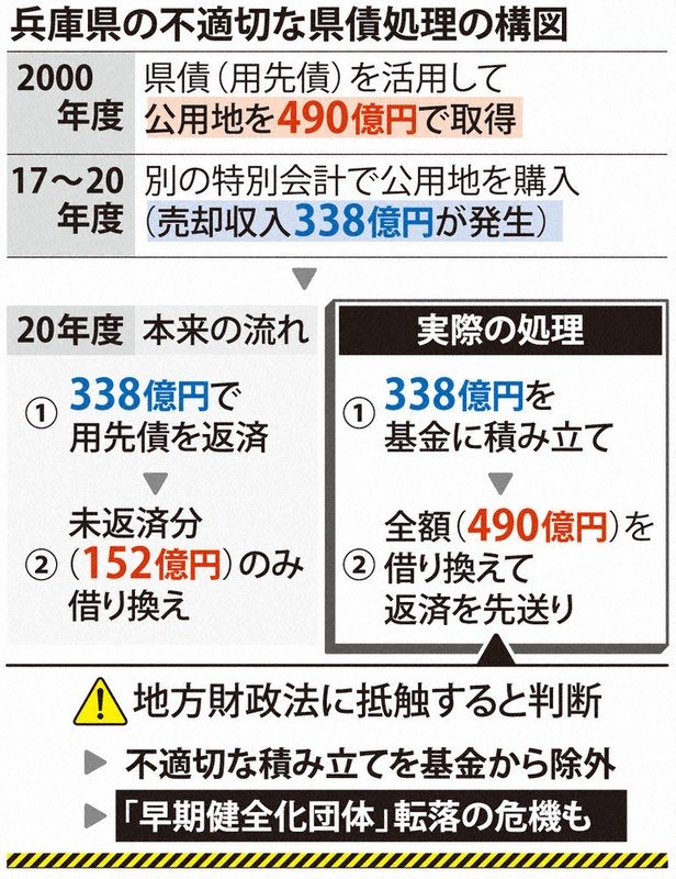kaano3's tweet photo. @naclomi @pompom19686 県債管理基金（返済基金）に組み込まれてる様々な県管理団体や外郭団体の基金を
チェックして行って

地方財政法で「その目的にしか使えないお金」を
目的外の『県債の返済』に使うとしてたのが

ドンドン発覚してるってのが
今の出来事なんだよ

金利なんて関係ないwwwww https://t.co/Sm0rc26lW2