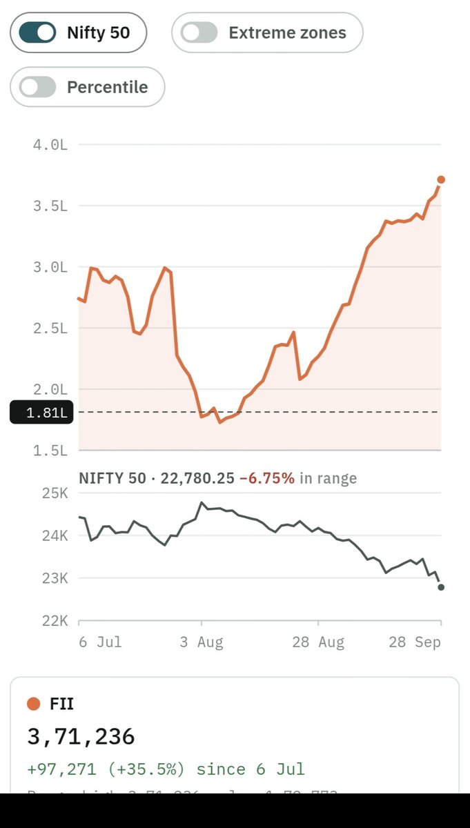 sonymukul's tweet photo. FII shorts V/S Nifty

Only gauge to measure market sentiment.... relentless FII shorts in index futures - rising orange line showing shorts build by FII and black line below is Nifty 50 as compared to shorts..."Slaughtered" index and wiped out retail money like hell https://t.co/KKCR0utwrt