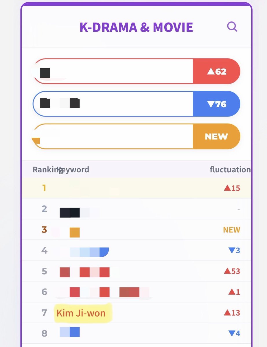 kjwbase's tweet photo. According to the Korean Foundation for International Cultural Exchange (KOFICE)’s AI-Based Hallyu Big Data Dashboard Weekly Report for the K-Drama &amp; Movie category:

#7 — #KimJiwon
#18 — #DoctorX

(https://t.co/10tYCQTV7x) https://t.co/9OBVFSuXe9