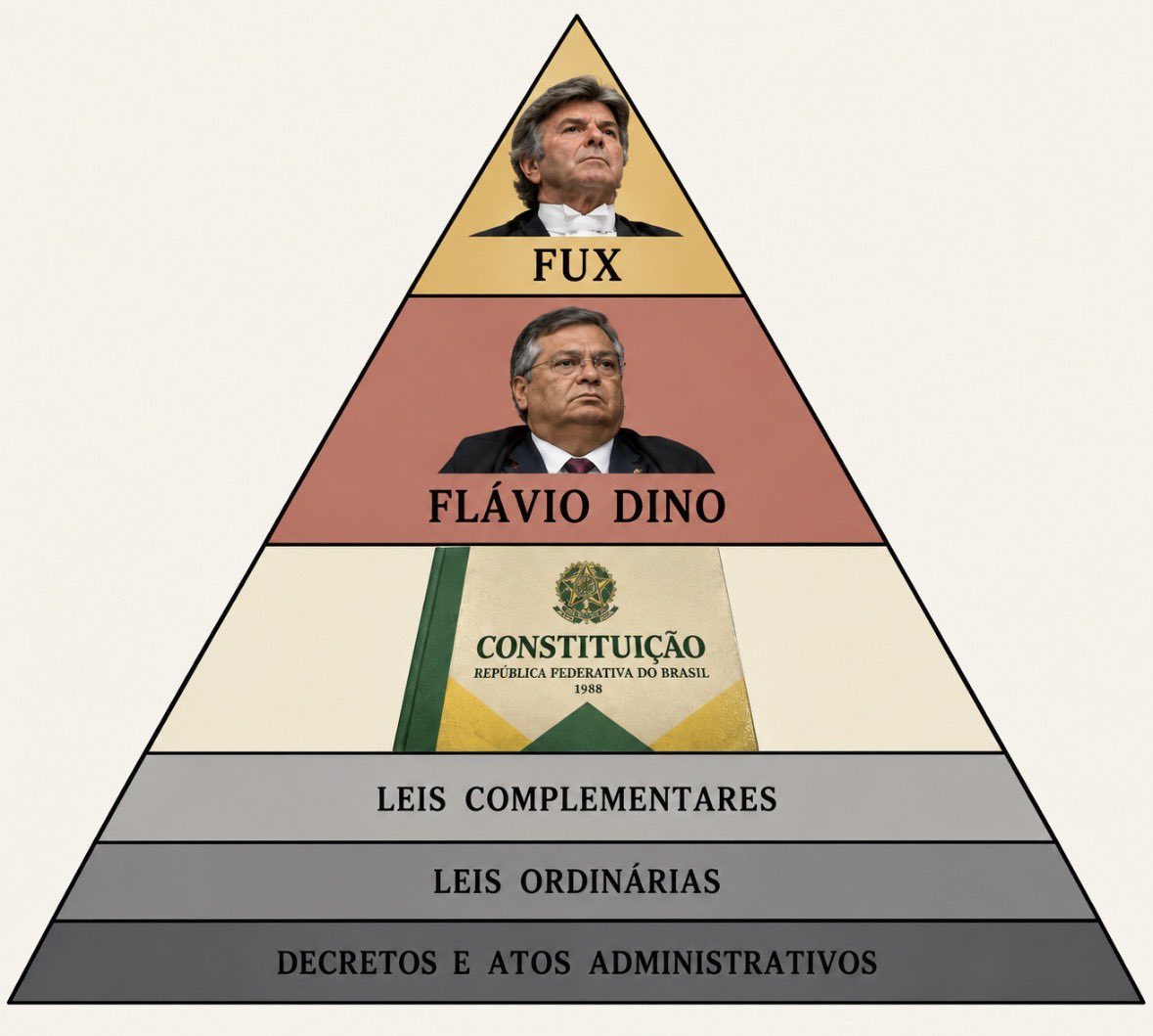 victorosaraiva's tweet photo. Saiu o último update da Pirâmide de Kelsen brasileira.

Amanhã a gente atualiza de novo! https://t.co/yQh8Eh02OJ
