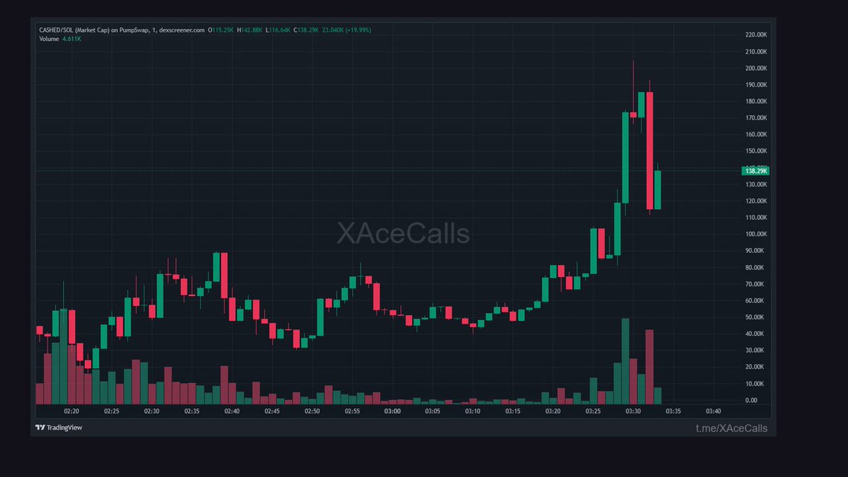 XAceFalcon's tweet photo. Quiet move from 52.5K to 174.2K

$CASHED posted 3.32X in 1h

Not every play needs to scream

367vwbRPVi2vgEZqdEwEoMYNo5ESdypuznPT3isdpump

🟣 SOLANA https://t.co/kIFXROlNNL
