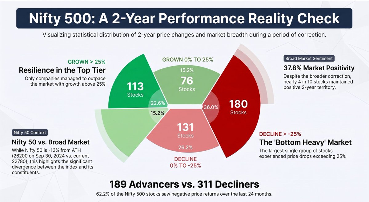 TheQuantTrends's tweet photo. A reality check on market breadth:

Definitive proof we are in a pure stock-picker’s market.

Despite a recent  correction pulling the Nifty 50 down -13% from its peak, ~38% of the Nifty 500 stayed green over the last 2 years.

Even more striking: 113 companies (22.6%) delivered 25%+ returns.

$NIFTY50 $NIFTY500 $NIFTY #StockMarketIndia