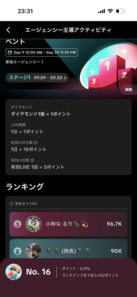 tette968's tweet photo. エージェンシーのランキングお陰様で上位の方ではあるっちゃあるけど...ここらに名前ある人と1番大きな差は...配信時間だよなぁ( ´•ᴗ•ก)ﾎﾟﾘﾎﾟﾘ https://t.co/uzaAG1xx9b