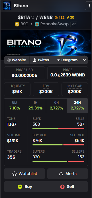 Bitano_bsc's tweet photo. 🔥 $BITA is on fire.

Just 3 hours since launch and the momentum is already insane.

$1M market cap coming soon? 👀

The Bitano ecosystem is only getting started.

ca:
0xB492432aa4557cF3D33e6C961985065150913A50

#BITA #BSC #DeFi https://t.co/eH1XKepEbj