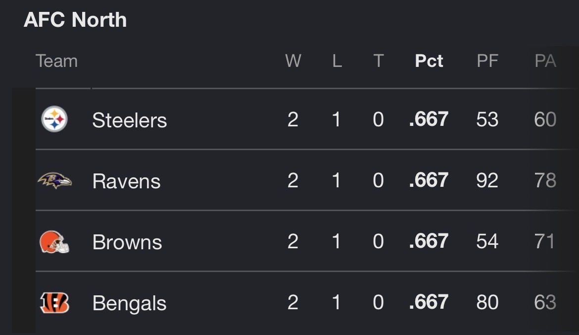 aacciiddzz's tweet photo. bengals got the same record as groper clevland lead browns 🥀🥀 https://t.co/PU1719MS6f