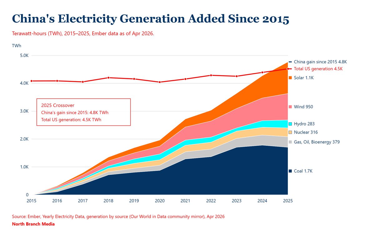 NorthBranchCo's tweet photo. From 2015–2025, China's annual electricity generation grew by 4.8K TWh, more than the 4.5K TWh the entire US generated in 2025.