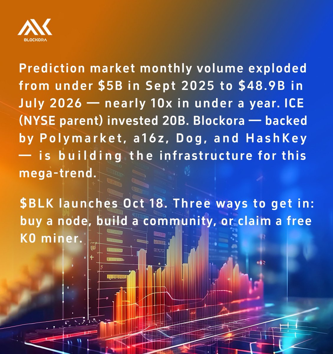 blockoraoffical's tweet photo. 🎯 Prediction market monthly volume exploded from under $5B in Sept 2025 to $48.9B in July 2026 — nearly 10x in under a year. ICE (NYSE parent) invested 20B. Blockora — backed by Polymarket, a16z, Dog, and HashKey — is building the infrastructure for this mega-trend. https://t.co/AYsX0yYRsY