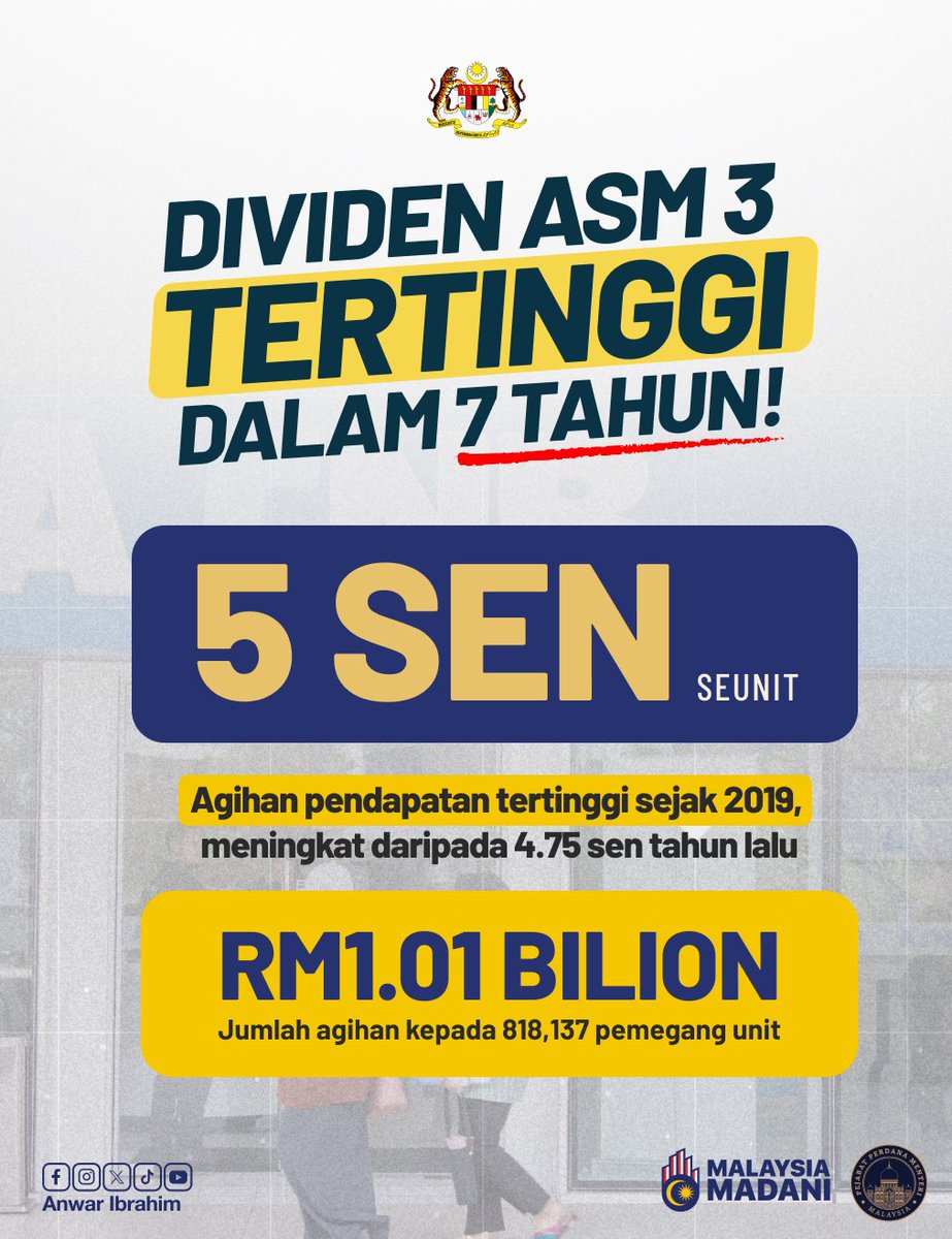 anwaribrahim's tweet photo. Alhamdulillah, Amanah Saham Malaysia 3 (ASM 3) mengisytiharkan pengagihan pendapatan sebanyak 5.00 sen seunit bagi tahun kewangan berakhir 30 September 2026, kadar tertinggi dalam tempoh tujuh tahun dan meningkat daripada 4.75 sen seunit pada 2025.

Bagi pemegang unit beragama Islam yang memilih kaedah pembayaran Zakat Khultah (Kelas B), kadar ini bersamaan anggaran 4.87 peratus selepas zakat.

Pencapaian ini mencerminkan keupayaan Amanah Saham Nasional Berhad (ASNB) mengurus amanah pelaburan dengan baik dalam mendepani persekitaran pasaran global yang penuh cabaran.

Tatakelola yang baik bukan sekadar memastikan tiada ketirisan dan salah guna, tetapi juga menuntut kecekapan mengurus amanah, mencipta nilai dan memastikan hasilnya kembali memberi manfaat kepada rakyat.

Moga pengagihan ini dapat membantu memperkukuh simpanan dan perancangan kewangan rakyat demi masa hadapan yang lebih baik. Insya-Allah.

#MalaysiaMADANI
#YakinMADANI
#EkonomiMADANI
