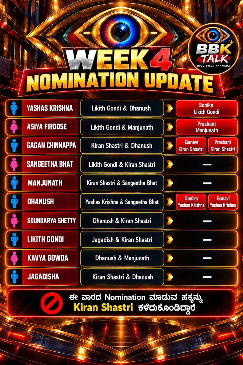 BBK_Talk's tweet photo. 🚨 WEEK 4 | NOMINATION UPDATE 🔥 #bbk13

ಈ ಚಟುವಟಿಕೆಯಲ್ಲಿ ಸದ್ಯಕ್ಕೆ Nominate ಆದವರು: 👀

1️⃣ Likith Gondi
2️⃣ Kiran Shastri
3️⃣ Manjunath
4️⃣ Dhanush
5️⃣ Yashas
6️⃣ Sangeetha

⚠️ Nominations ಇನ್ನೂ ಮುಂದುವರೆಯಲಿದೆ
ಕೆಲವು Task / ಪ್ರಕ್ರಿಯೆಗಳ ಮೂಲಕ ಇನ್ನೂ ಕೆಲವರು Nominate ಆಗಲಿದ್ದಾರೆ. 👀🔥

#BBK13 #BiggBossKannada13