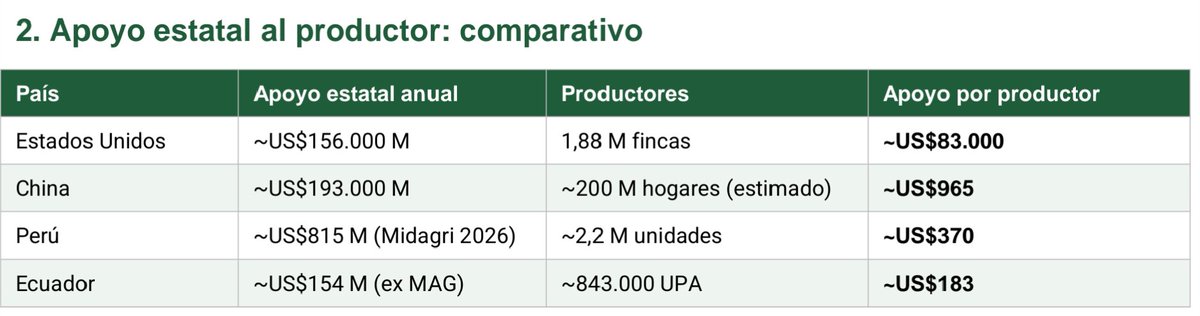 SofiaEspinRC's tweet photo. ¿Y como legislador no fiscalizó esta grave denuncia? ¿Alzó la voz cuando eliminaron al Ministerio de Agricultura? ¿Alzó la voz cuando se firmó un acuerdo comercial con EEUU, exponiendo a nuestros agricultores a competencia desleal de altos subsidios?
La respuesta es NO.
Es corresponsable de la durísima situación que viven los agricultores del Guayas y del país.
Que no se lave las manos, que es su gobierno.
#GuayasVencerá 
#ElCambioVencerá