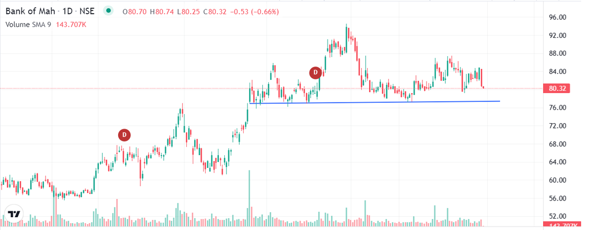 istrangeeyes's tweet photo. 🚀 #MAHABANK — Buy ​​Watchlist

The stock price is holding above the marked support level and consolidating within the ₹77–₹88 range. 📈

Current Market Price (CMP): ₹80.3

🔥 Resistance: ₹84 – ₹88 (followed by the swing high near ₹94)

🎯 Target (TGT): ₹88 → ₹94

💡 Ideal Buy-on-Dip Zone: ₹77.5 – ₹80

🛡️ Support/Stop Loss (SL) Zone: ₹76 – ₹74

📊 Range support remains solid; a close above ₹88 will trigger the next leg of the rally.
📦 9-day Simple Moving Average (SMA) of volume is 144K — volume is currently subdued; a breakout requires a surge in volume.

#MAHABANK #Nifty #NSE #IndianStockMarket #DalalStreet #PSUBanks #IndianMarkets