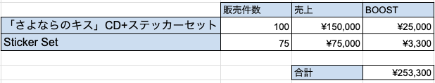 somunia_staff's tweet photo. [ ご報告 ]

令和8年熊本地震の支援を目的とした復刻グッズの売上集計が完了し、本日売上金を熊本県の義援金口座へ寄付いたしました。
ご購入・ご協力いただいた皆さま、誠にありがとうございました。被災地の一日も早い復旧・復興を心よりお祈り申し上げます。 https://t.co/YUXlbcrOwc