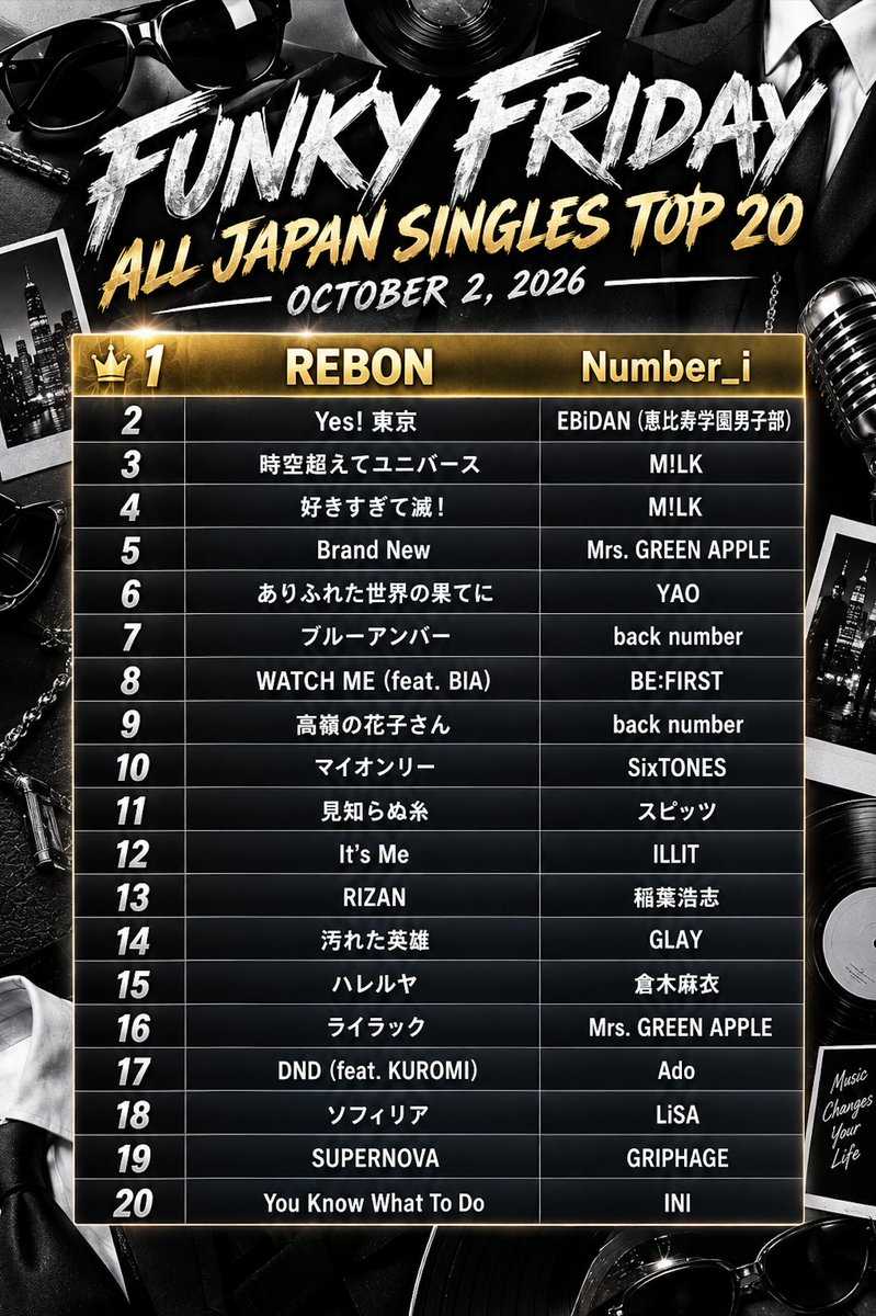 funkyfriday_795's tweet photo. ALL JAPAN SINGLES TOP 20

〜今週の１位〜

Number_i「REBON」

#funkyfriday #nack5 https://t.co/gzGErXqyBQ