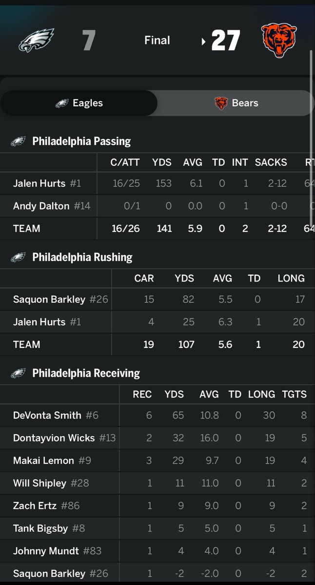 JeremyGree50973's tweet photo. Holy rigged @NFL Primetime recap. 🎪

Entire public betting the Eagles + Hurts yards + passing TDs.

Narrative: Zero chance the former champs lose on Monday night to a third string QB.

Keenum finishes the game with better numbers than hurts.

First TD goes to a random nobody…
Dalton comes in for a perfectly scripted redzone interception, but no worries Hurts threw one too. 

Bears score first and even goes for it on 4th and 3 while ahead but fails in order to lure in live action on eagles ML .

Smith disappears after 60 in the first half. Line 70.5 finishes with 65

Wicks: 32 receiving.
Hurts: 153 passing.
Ertz: 1 reception. 
Barkley -2 Receiving 
Bigzby Fumble + 5 yards.

Barkley: No TD. 
Wicks: No TD.
Swift: No TD.
Hurts: 0 passing TDs.

The former champs lose to one of the worst teams in the league. 

America just witnessed the NFL tell on itself.🎪

#NFLRigged #GamblingX #Fakesports