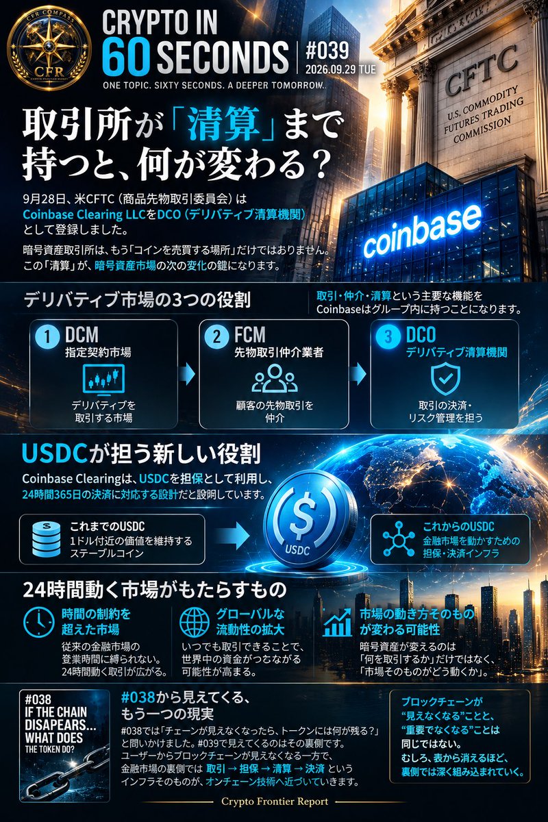 CFRj64's tweet photo. CRYPTO IN 60 SECONDS #039
2026.09.29 TUE

取引所が「清算」まで持つと、何が変わる？

暗号資産取引所は、
もう「コインを売買する場所」だけではありません。

9月28日、米CFTC（商品先物取引委員会）は
Coinbase Clearing LLCをDCO、
つまりデリバティブ清算機関として登録しました。

少し難しく聞こえます。

しかし、この「清算」という言葉の中に、
暗号資産市場の次の変化が隠れています。

⸻

通常、デリバティブ市場には大きく、

取引する場所
顧客との仲介
成立した取引を清算する場所

という役割があります。

Coinbaseにはすでに、

DCM＝指定契約市場
→ デリバティブを取引する市場

FCM＝先物取引仲介業者
→ 顧客の先物取引を仲介

があります。

そして今回、

DCO＝デリバティブ清算機関

が加わりました。

これによりCoinbaseは、
米CFTC規制下のデリバティブ市場で、

取引・仲介・清算

という主要な機能をグループ内に持つことになります。

では、なぜ「清算」まで持つことが重要なのか。

⸻

KEY POINT

清算は、単なる
「取引後の事務処理」ではありません。

取引が成立したあと、

誰がいくら支払うのか。
どれだけ担保が必要なのか。
取引相手が履行できなければどうするのか。

そうしたリスクを管理し、
取引を最後まで成立させるための中核インフラです。

そして今回のポイントは、
清算機関を持ったことだけではありません。

CoinbaseはCoinbase Clearingについて、

USDCを担保として利用し、
24時間365日の決済に対応する

設計だと説明しています。

ここで意味が変わってくるのが、USDCです。

これまでUSDCは、

「1ドル付近の価値を維持するステーブルコイン」

として語られることが多かった。

しかし今、その役割は

“取引するためのドル”から、
“金融市場を動かすための担保・決済インフラ”へ

広がろうとしています。

⸻

従来の金融市場には、
営業時間や既存の決済インフラによる時間的制約があります。

一方、暗号資産市場は止まりません。

もし取引だけではなく、

担保 → 清算 → 決済

まで24時間動く市場が広がれば、

ブロックチェーンが変えるのは
「何を取引するか」だけではない。

市場そのものが、どう動くか。

そこまで変わる可能性があります。

⸻

#038では、

「チェーンが見えなくなったら、
トークンには何が残る？」

と問いかけました。

#039で見えてくるのは、その裏側です。

ユーザーからブロックチェーンが見えなくなる一方、

金融市場の裏側では、

取引 → 担保 → 清算 → 決済

というインフラそのものが、
オンチェーン技術へ近づいていく。

つまり――

ブロックチェーンが“見えなくなる”ことと、
“重要でなくなる”ことは同じではない。

むしろ、

表から消えるほど、
裏側では深く組み込まれていく。

暗号資産の次の競争は、

「どのコインが上がるか」だけではありません。

誰が、金融市場の“裏側”をつくるのか。

そこまで見ると、
今回のCoinbaseの動きは違って見えてきます。

— Crypto Frontier Report