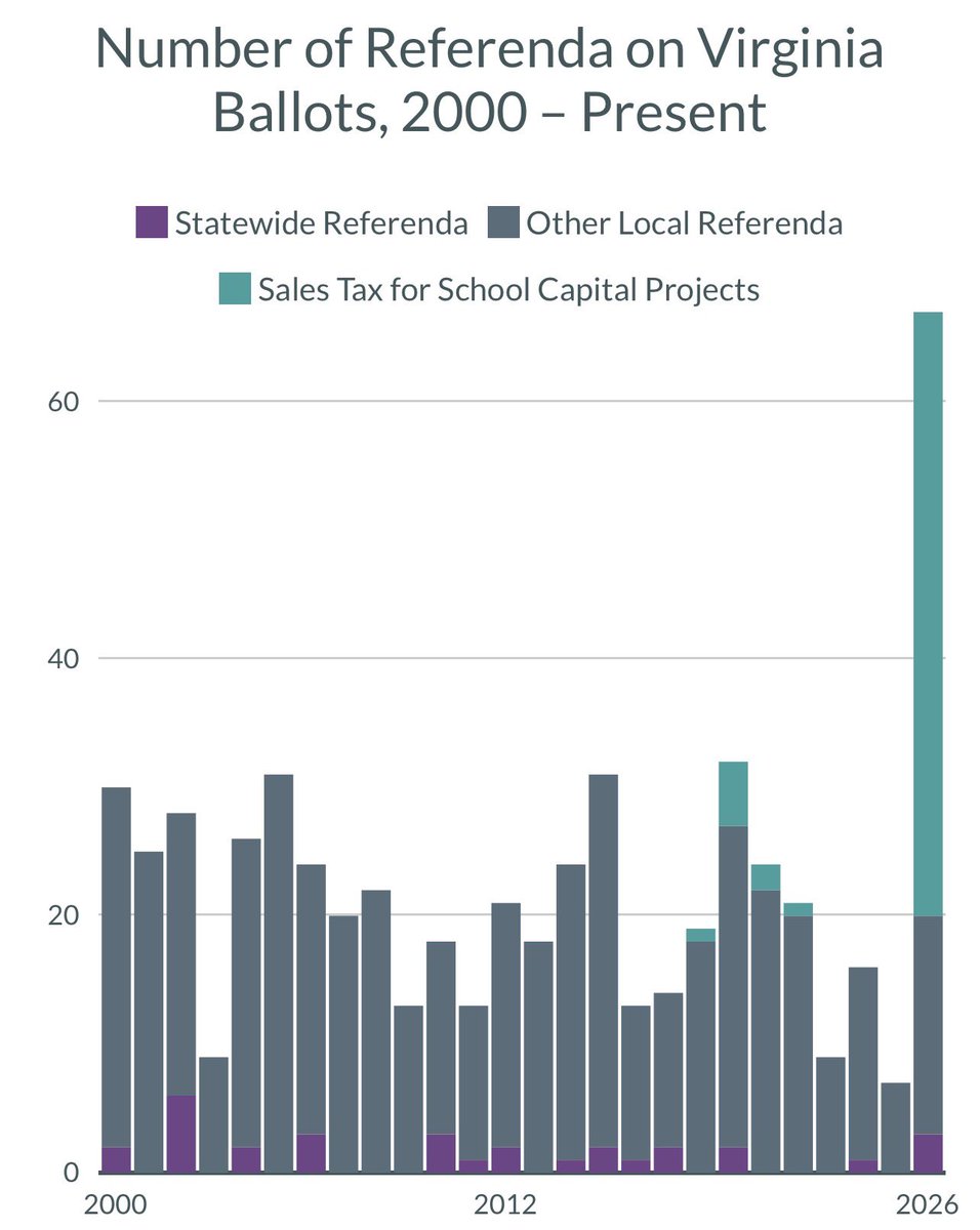 TheModerateVA's tweet photo. Democrat took control of Virginia in 2026 and immediately put 67 local taxes on the ballot in November…

Don’t be fooled. Democrats increased spending as soon as they took office and now with the surplus gone, localities need to make up the difference.

If it’s on the ballot, VOTE NO on any new taxes!

Taxation is THEFT.