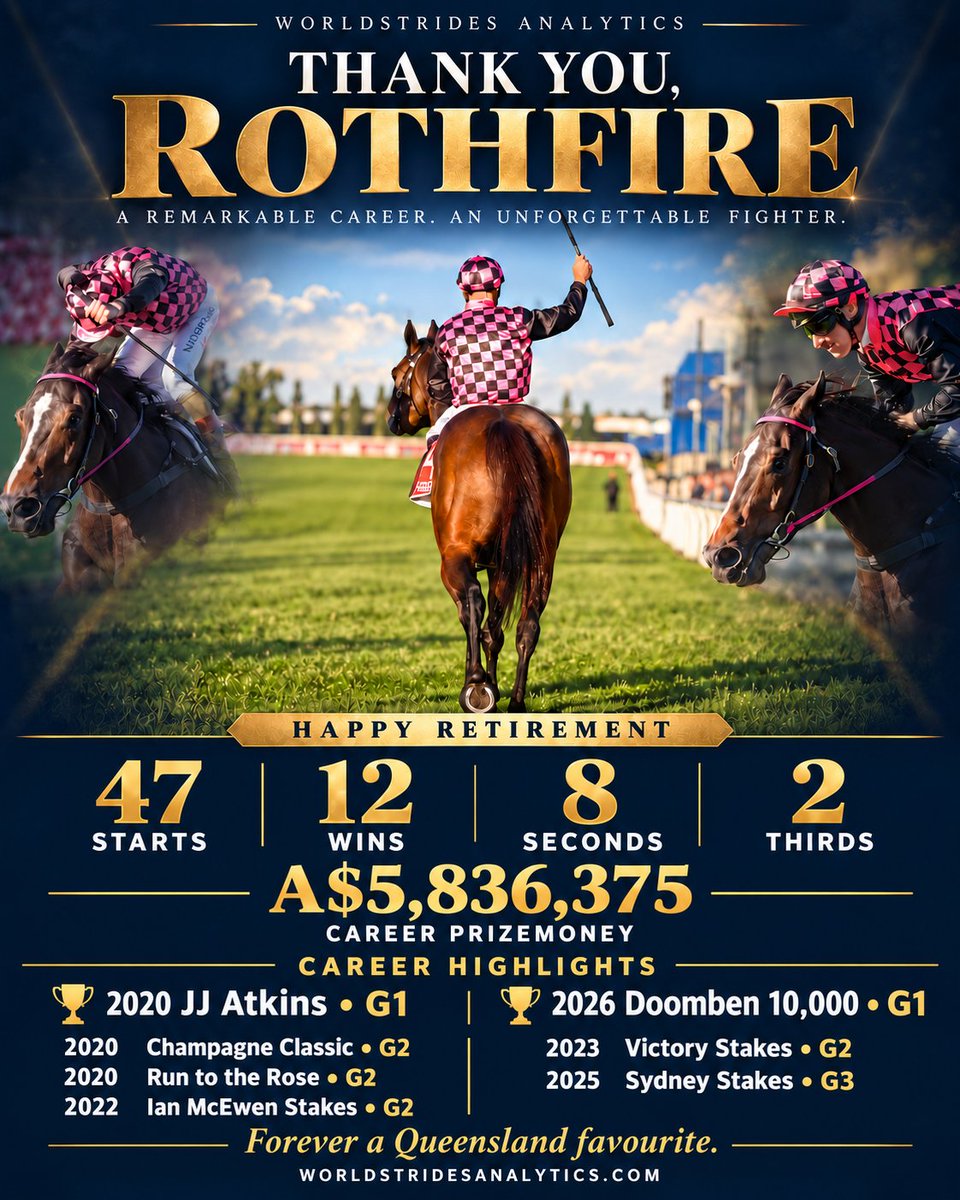 WorldstridesA's tweet photo. Thank you, Rothfire 👏🐎

47 starts. 12 wins. Two Group 1s. $5.83 million earned.

From the JJ Atkins to his unforgettable Doomben 10,000 comeback, you gave racing fans so much to cheer for.

Enjoy retirement, Queensland warrior. You’ve earned it. 💛💙

#Rothfire #HorseRacing https://t.co/WnYdPFBfCZ