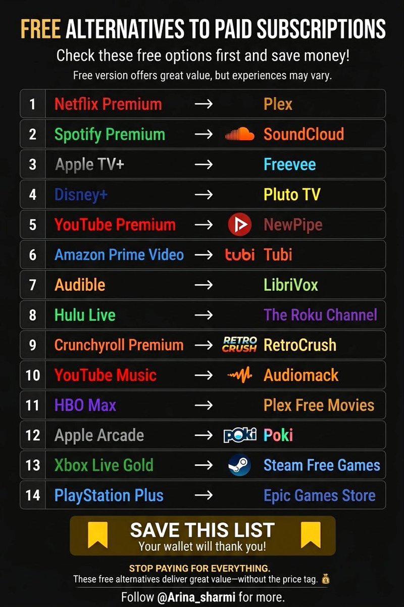 ai_with_orbit's tweet photo. “Why pay $15 when free works just fine? 

Netflix→ Plex. Spotify → SoundCloud. Disney+→ Pluto TV.

Your wallet deserves this list.”It’s short, punchy, &amp; instantly makes:

Savings hype →“Cut the subscriptions, keep the fun.”

Lifestyle minimalism → “Less clutter, more value.” https://t.co/iAbKLnJSTZ