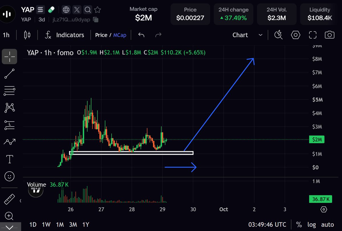 0xbrian_ho's tweet photo. solana:jLz71QZfjnZZMLjUaCBw7KmUyftkkNq8NkWi2u9dyap sexy chart

Next leg will be $10m, then we build the foundation and push it to $50m

jLz71QZfjnZZMLjUaCBw7KmUyftkkNq8NkWi2u9dyap https://t.co/J1lgU7WeAs