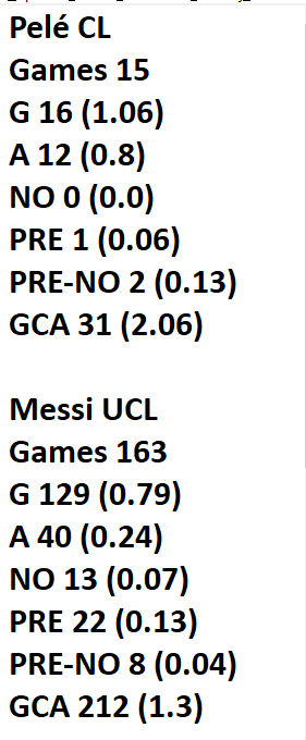 lberlim88's tweet photo. Messi vs Pelé Comparison:
Goalscoring - 🇧🇷 (1281G vs 931G)
Playmaking - 🇧🇷 (595A vs 424A)
League - 🇧🇷 (image 2)
UCL/CL - 🇧🇷 (image 1)
Copa - 🇧🇷 (best campaign oat)
World Cup - 🇧🇷 (easily)
Big Games - 🇧🇷 (G/A in finals)
Peak - 🇧🇷 (1959, 1961, 1965 >)
Longevity - 🇦🇷 (39yo > 36yo) https://t.co/CbKDJEVYPh