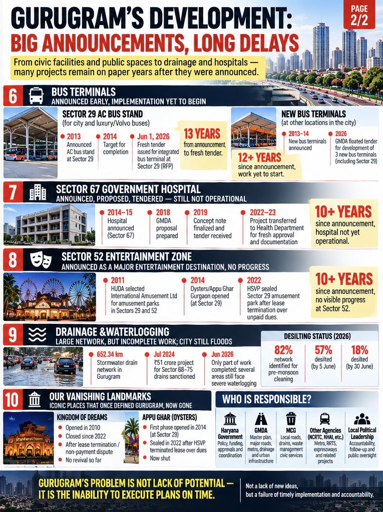 Parikshit_Sriv9's tweet photo. @Rao_InderjitS @cmohry @NayabSainiBJP @BJP4Haryana We supported you and gave you the mandate to turn #Gurgaon into a world-class city. After 12 years, all we got is garbage, waterlogging and infrastructure unworthy of a major economic hub. We feel cheated. @narendramodi https://t.co/kPHFgd8OSe