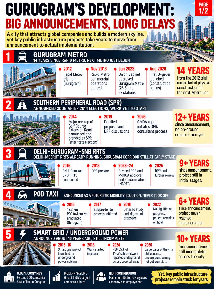 Parikshit_Sriv9's tweet photo. @Rao_InderjitS @cmohry @NayabSainiBJP @BJP4Haryana We supported you and gave you the mandate to turn #Gurgaon into a world-class city. After 12 years, all we got is garbage, waterlogging and infrastructure unworthy of a major economic hub. We feel cheated. @narendramodi https://t.co/kPHFgd8OSe