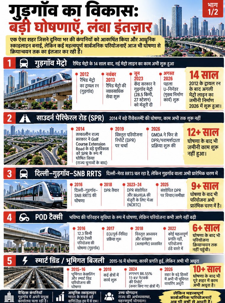 Parikshit_Sriv9's tweet photo. @Rao_InderjitS @cmohry @NayabSainiBJP @BJP4Haryana We supported you and gave you the mandate to turn #Gurgaon into a world-class city. After 12 years, all we got is garbage, waterlogging and infrastructure unworthy of a major economic hub. We feel cheated. @narendramodi https://t.co/kPHFgd8OSe