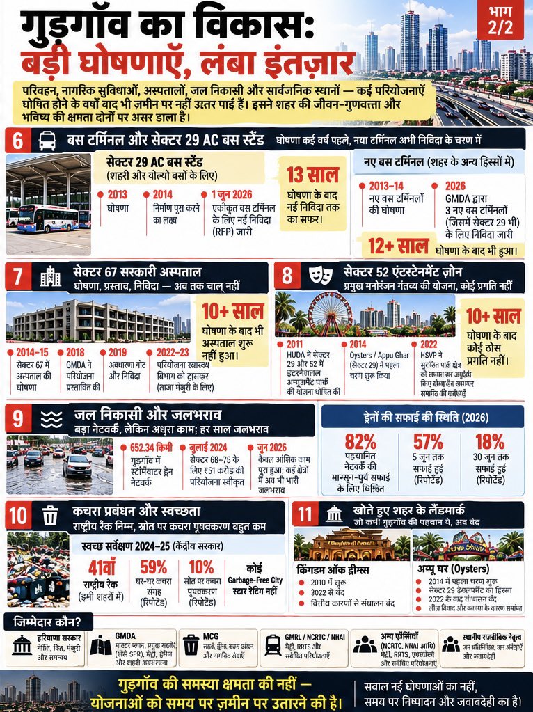 Parikshit_Sriv9's tweet photo. @Rao_InderjitS @cmohry @NayabSainiBJP @BJP4Haryana We supported you and gave you the mandate to turn #Gurgaon into a world-class city. After 12 years, all we got is garbage, waterlogging and infrastructure unworthy of a major economic hub. We feel cheated. @narendramodi https://t.co/kPHFgd8OSe