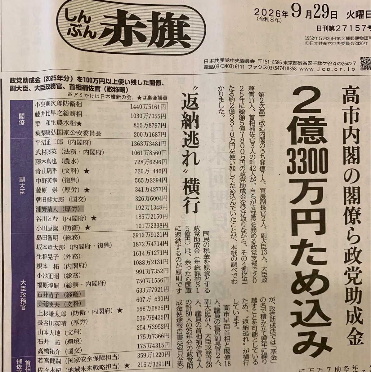 knamekata's tweet photo. しんぶん赤旗のクリーンヒット！

高市改造内閣のうち閣僚7人、官房副長官2人、副大臣13人ら計42人が、自ら支部長を務める政党支部で2025年に総額5億7800万円の政党助成金を受け取りながら、その4割に相当する2億3310万円を使い残して「基金」の名でため込んでいた。
25日公表の政党助成金使徒報告書を執念で調べあげた。

ため込み額トップは小泉進次郎・防衛相の1440万5161円で党本部から支給された1400万円をそっくりため込んだ形。小泉大臣は〝大口を叩く〟前に自ら正すことがある。
政党助成金のため込みは税金の私物化そのもの。物価高騰に悲鳴を上げる国民に向き合わない高市政権の姿があらわだ。