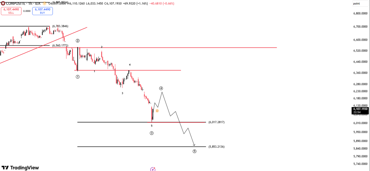 senimemancing's tweet photo. Oke mantul.

Possibility 1:
- End of subwave 3, naik untuk buat wave 4, lalu lanjut breakdown prev low.

Possibility 2:
- End of correction wave, ga break prev low, lanjut naik. Cuma indikatornya ga mendukung buat skenario ini. https://t.co/cdJiqVAn8W
