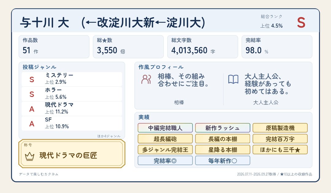 yodo_hiro's tweet photo. カクヨム作者診断『与十川 大　(←改淀川大新←淀川大)』 https://t.co/f12ufFxwIp

原稿製造機て…… https://t.co/MWhyAuI8td
