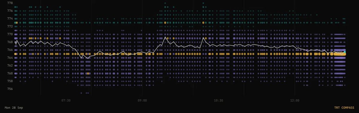 TRTCompass's tweet photo. Late night recap of SPY, Monday's session. The King sat on 765 all day and price finished on it.

Price ran from 764 up to 769 and a half and closed at 765.80. Look at the color on this one too. The whole board is purple, put-weighted top to bottom, and 765 was the biggest of it.

A King sitting still tells you the reference is stable. Whether price does anything about it is a separate question, and that one gets answered session by session.