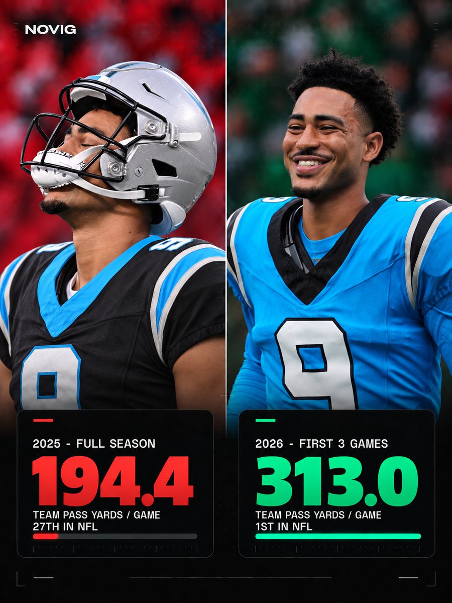 Novig's tweet photo. What a difference a year makes for the Panthers’ passing offense 🤯

- Total passing yards: 939 - 1st
- 20+ yard completions: 13 - T-1st
- Passing first downs: 46 - 2nd
- 40+ yard completions: 3 - T-4th
- Yards/completion: 13.04 - 4th
- Passing touchdowns: 7 - T-6th
- Yards/pass attempt: 7.70 - 7th
- Completions: 72 - T-7th