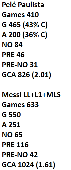 lberlim88's tweet photo. Messi vs Pelé Comparison:
Goalscoring - 🇧🇷 (1281G vs 931G)
Playmaking - 🇧🇷 (595A vs 424A)
League - 🇧🇷 (image 2)
UCL/CL - 🇧🇷 (image 1)
Copa - 🇧🇷 (best campaign oat)
World Cup - 🇧🇷 (easily)
Big Games - 🇧🇷 (G/A in finals)
Peak - 🇧🇷 (1959, 1961, 1965 >)
Longevity - 🇦🇷 (39yo > 36yo) https://t.co/CbKDJEVYPh