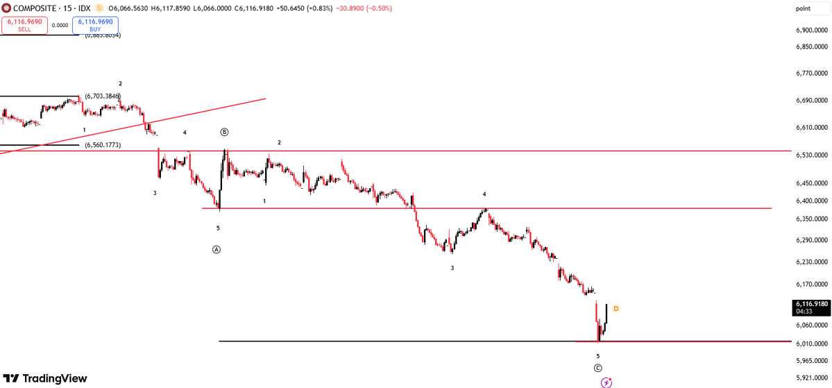 senimemancing's tweet photo. Oke mantul.

Possibility 1:
- End of subwave 3, naik untuk buat wave 4, lalu lanjut breakdown prev low.

Possibility 2:
- End of correction wave, ga break prev low, lanjut naik. Cuma indikatornya ga mendukung buat skenario ini. https://t.co/cdJiqVAn8W