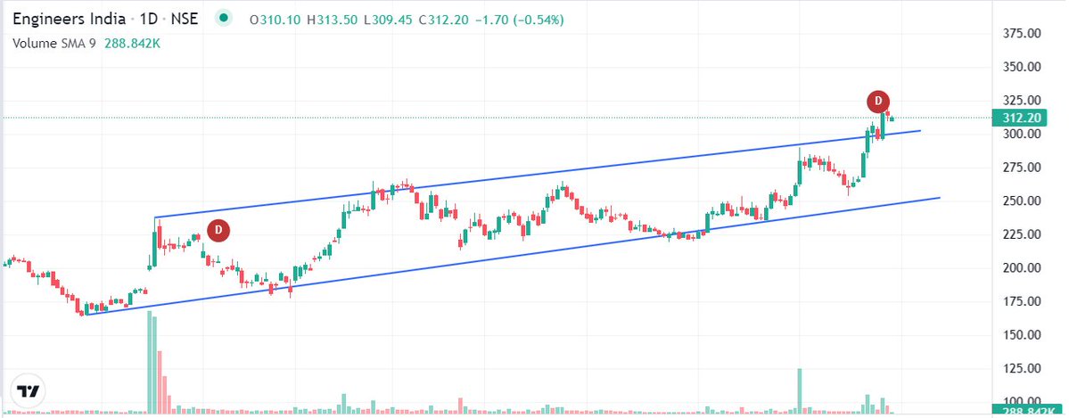 Jaki_0_0's tweet photo. 🚀 #ENGINERSIN — Buy ​​Watchlist

The stock price has broken above the upper trendline of the rising channel. Holding this level would confirm a valid breakout. 📈

Current Market Price (CMP): ₹312

🔥 Resistance: ₹315 – ₹325 (Potential upside post-breakout)

🎯 Target (TGT): ₹340 → ₹360

💡 Ideal Buy-on-Dip Range: ₹305 – ₹310

��️ Support/Stop Loss (SL) Range: ₹290 – ₹280 (Lower channel boundary)

📊 Currently attempting a channel breakout; the signal weakens if the closing price drops below ₹300.
📦 9-day Volume SMA is 245,000 shares—current volume is relatively modest compared to previous spikes; monitor for sustained upward momentum.

#ENGINERSIN #Nifty #NSE #IndianStockMarket #DalalStreet #IndianMarkets