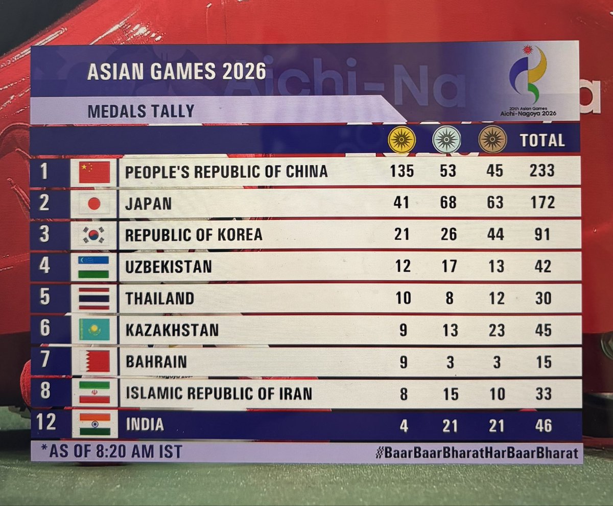 im_risk9's tweet photo. India is competing with China @AsianGames_2026 @PMOIndia @narendramodi @RahulGandhi #DevelopedCountry. The harsh reality is that India do not have good infrastructure to compete at #International This government only boast. https://t.co/fS7oaCEwz3