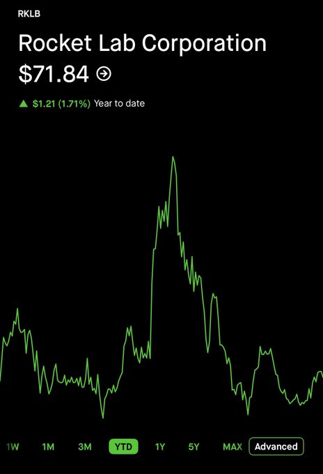 A stock chart shows Rocket Lab Corporation (RKLB) trading at $71.84, up $1.21 (1.71%) year-to-date, with a visible peak around late 2025 followed by a significant decline—suggesting the stock has been heavily sold off despite a modest YTD gain. The chart visually supports the poster's claim that RKLB is "getting disrespected" by the market, as the dramatic drop from its peak overshadows the small percentage recovery shown.