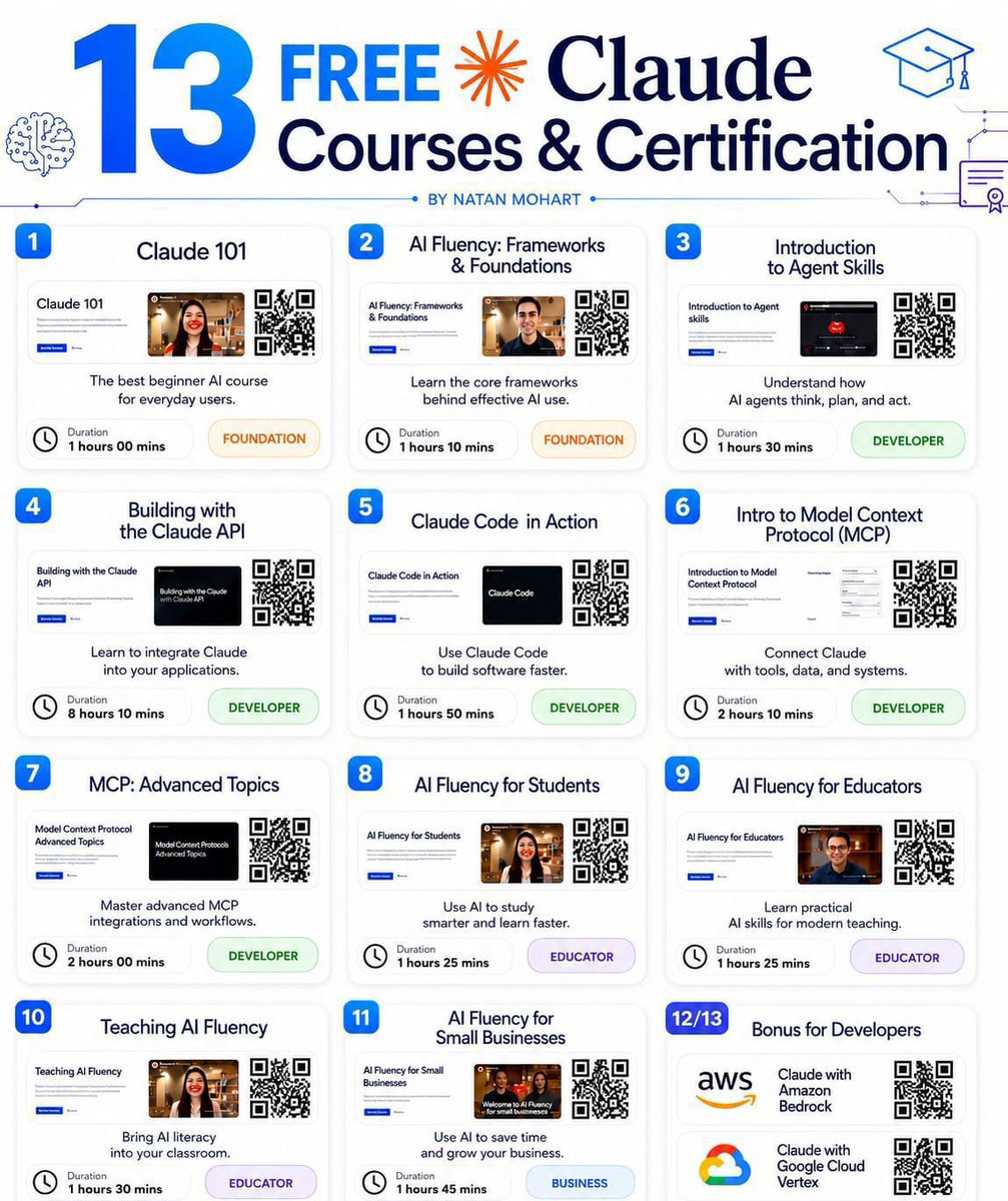 AnnuKumari35786's tweet photo. 13 FREE Claude AI Courses with Certificates 🎓

1. Claude 101
https://t.co/6JnBd64HtA

2. AI Fluency: Framework & Foundations
https://t.co/rSwfuNlODr…

3. Introduction to Agent Skills
https://t.co/Vtrcp46ZfH…

4. Building with the Claude API
https://t.co/qqLneH5Awo…

5. Claude Code in Action
https://t.co/NQzdjifXza…

6. Introduction to Model Context Protocol (MCP)
https://t.co/Vtrcp46ZfH…

7. MCP: Advanced Topics
https://t.co/M6UYJhNCeN…

8. AI Fluency for Students
https://t.co/hV1A6DQi03…

9. AI Fluency for Educators
https://t.co/hV1A6DQi03…

10. Teaching AI Fluency
https://t.co/OBwertx3QN…

11. AI Fluency for Small Businesses
https://t.co/hV1A6DQi03…

12. Claude with Amazon Bedrock
https://t.co/JY24aPfdxM…

13. Claude with Google Cloud Vertex AI
https://t.co/7XuErAtIoa…

 Save this post and share it with someone who wants to learn AI for FREE!