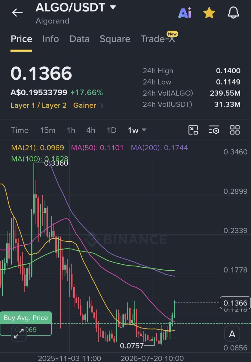Crypto_Guerrila's tweet photo. $ALGO has become my 2nd biggest position overtaking $DOT via outperformance

If it keeps it up it may flip my $APT even though I have sunk in the most capital into Aptos by far

Algorand attacking both 100 and 200 week MAs at this rate, if it flips both then just like $QNT 🚀 https://t.co/PDCWblutRu