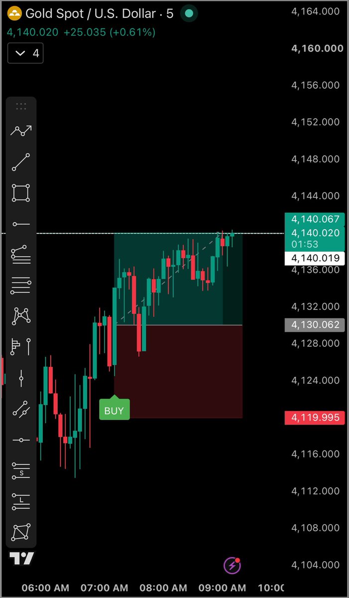 AnbuMichaell's tweet photo. 🔥 GOLD BUY SIGNAL — TARGET HIT 🎯

My indicator spotted the BUY setup at 4130 📈
Target achieved at 4140 ✅
🎯 1:1 Risk–Reward — BOOKED!
No overtrading, just following the setup and executing the plan.
Another clean result from the indicator. 🔥📊

#XAUUSD #GoldTrading #ForexTrading #TradingView #GoldTrader #TradingIndicator #BuySignal #TargetHit #RiskManagement #PriceAction