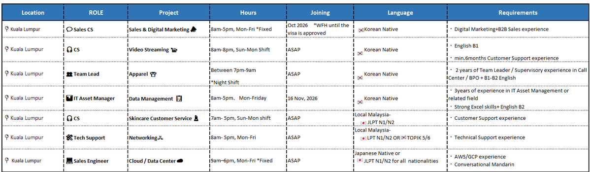 Ayako_Mindpec's tweet photo. 📢 Job Opportunities for Korean &amp; Japanese Speakers 🇰🇷🇯🇵
Are you a Korean speaker or a Malaysian with JLPT N1/N2 or TOPIK 5/6? Here are some of our latest job opportunities in #Malaysia 🇲🇾

#JLPTN1 #JLPTN2 #TOPIK5 #TOPIK6 #MalaysiaJobs #MalaysiaCareer #日本語 #한국인채용 #한국어 https://t.co/oDIHnmdgjq