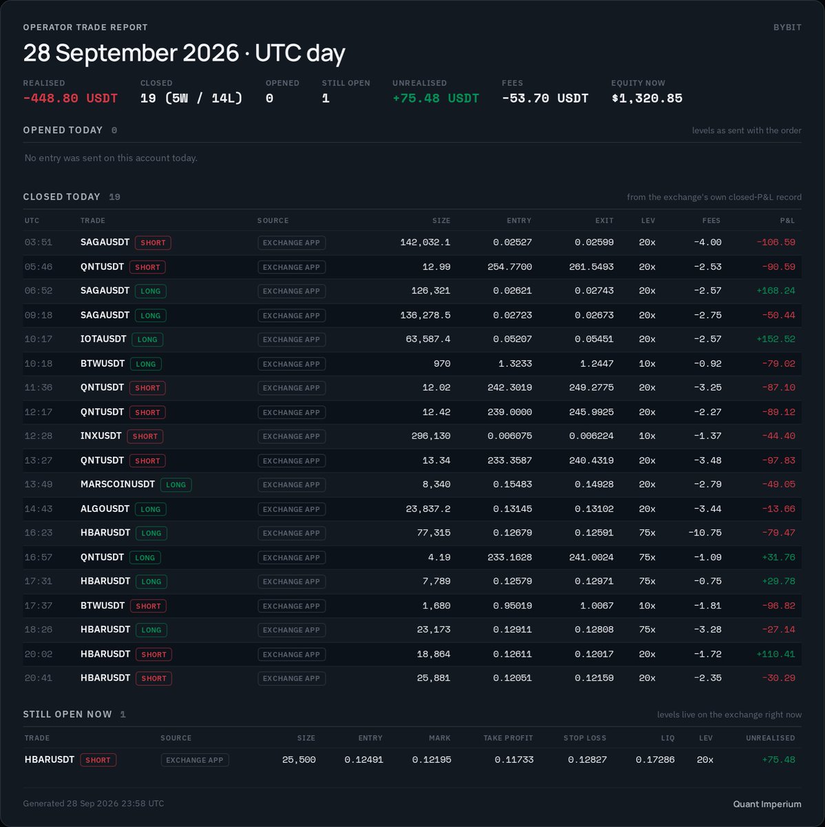 winnersoncrypto's tweet photo. Can Ai manage risk better than humans? 

Daily trade report 
· 28 Sep 2026 (UTC)
· Bybit 
· 0 opened 
· 19 closed 
· 1 still open
 · realised −448.80 USDT

Losing Day, well managed risk. We move on. While humans overtrade and end up their portfolios one bad day we run on a planned and calculated approach 

#cryptotraders bitcoin:native