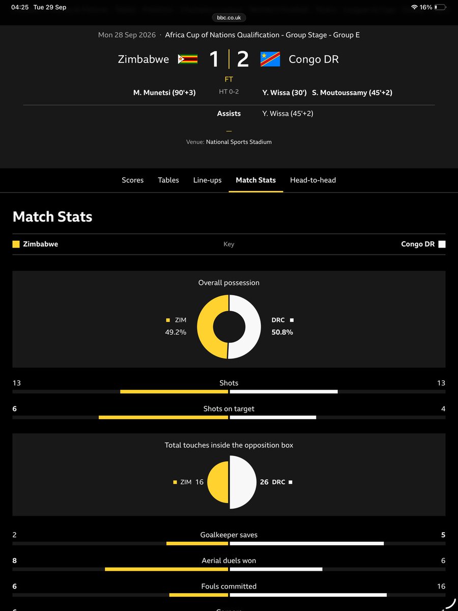 KingJayZim's tweet photo. #SOULSHACKRADIO SPORTS DESK ✍🏽 By King Jay
🇿🇼 WARRIORS LEFT WITH THE BITTER TASTE OF CONGO DUST! 🇨🇩

Eishhh! That one hurts.
After the drama and heroics of that 3–2 comeback against Sierra Leone, the Warriors were brought back down to earth at the National Sports Stadium last night.
Zimbabwe 1–2 DR Congo.

And frankly, we gifted them too much.
The statistics tell an interesting story. Possession was almost dead even, 49.2% Zimbabwe to 50.8% DR Congo, while both sides had 13 shots.

But then you look inside the penalty areas.
DR Congo had 26 touches in our box. Zimbabwe had 16.
That's where the game was lost.
THE FIRST GOAL… AAGHHH! 😩
30 minutes.

A cross comes in, Elvis Chipezeze fails to hold it, the ball spills loose and Yoane Wissa is there to punish us, Go Bhora! 😩
That's the sort of mistake you simply cannot afford against a team with a striker of Wissa's quality.

And yes, from now on, I may have to stick with my nickname for Chipezeze,
Butterhands. 🧈

Because that was one very expensive spill.
Wissa wasn't finished either.
Just before half-time, 45+2, he turns provider, setting up Samuel Moutoussamy, who finishes inside the box.
0–2.

Game suddenly looking very long for the Warriors.

This is where I think we need to have a serious conversation about Marvelous Nakamba.
The captain has plenty of experience and I respect what he has brought to Zimbabwe football, but last night we needed more control and authority in that midfield.

DR Congo were getting through our lines too easily at times, and the Warriors looked vulnerable whenever the Leopards increased the pressure.
Nakamba was even booked into the referee's notebook early in the match after a foul on N. Sadiki.

Midfield.

This is where I think we should have a serious conversation about Marvelous Nakamba .

In my pre-match review  before the Sierra Leone game I was blasted by some Nakamba fans for simply demanding more from the captain, so once again I am not scapegoating one player.

It's about asking whether our midfield is giving this Warriors side what it needs at this level.

SECOND HALF
To their credit, the Warriors came out fighting.
The stats show six shots on target for Zimbabwe compared with four for DR Congo, and Matthieu Epolo had to make five saves for the visitors.

Zimbabwe kept knocking.
Wissa hit the woodwork for Congo just after the hour, while the Leopards continued to threaten on the break.
Then finally, 90+3.
A scramble in the Congolese box.
MARSHALL MUNETSI!
1–2.

Suddenly we remembered the Sierra Leone game.
Comeback mode activated.

But this time there was no second miracle.
The Leopards held on.

THE BOTTOM LINE
The Warriors weren't completely outplayed. The numbers don't say that.
13 shots apiece. Almost 50/50 possession.
But football isn't won by having pretty numbers on the stat sheet. Ma stats haana kana basa when your team loses. 

DR Congo were more ruthless when it mattered, especially inside the box, and Wissa was the difference.
For me, the big questions coming out of this one are simple:
Can we stop gifting soft goals?

Can we get more authority from midfield?
And can Butterhands keep those gloves on the ball?  FFS! 
Munetsi once again showed that fighting spirit with his third goal in two games.

But this time, the Warriors ran out of road.
Zimbabwe 1–2 DR Congo.
A bitter taste indeed.
Congo Dust. 
#Warriors #ZimWarriors #AFCON2027 #Zimbabwe #DRC #SoulShackRadio @online_zifa