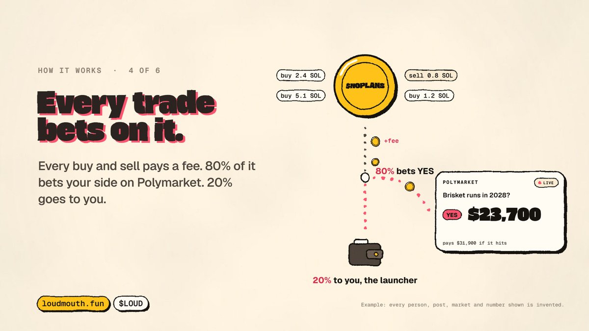 loudmouthfun's tweet photo. 4/ Every trade bets on it.

80% of the coin's fees bet your side on Polymarket.
20% go to you, the launcher.

https://t.co/G7t4s6BBf2 locks the split at launch. Nobody can change it, us included. https://t.co/uFlIH6RiN6