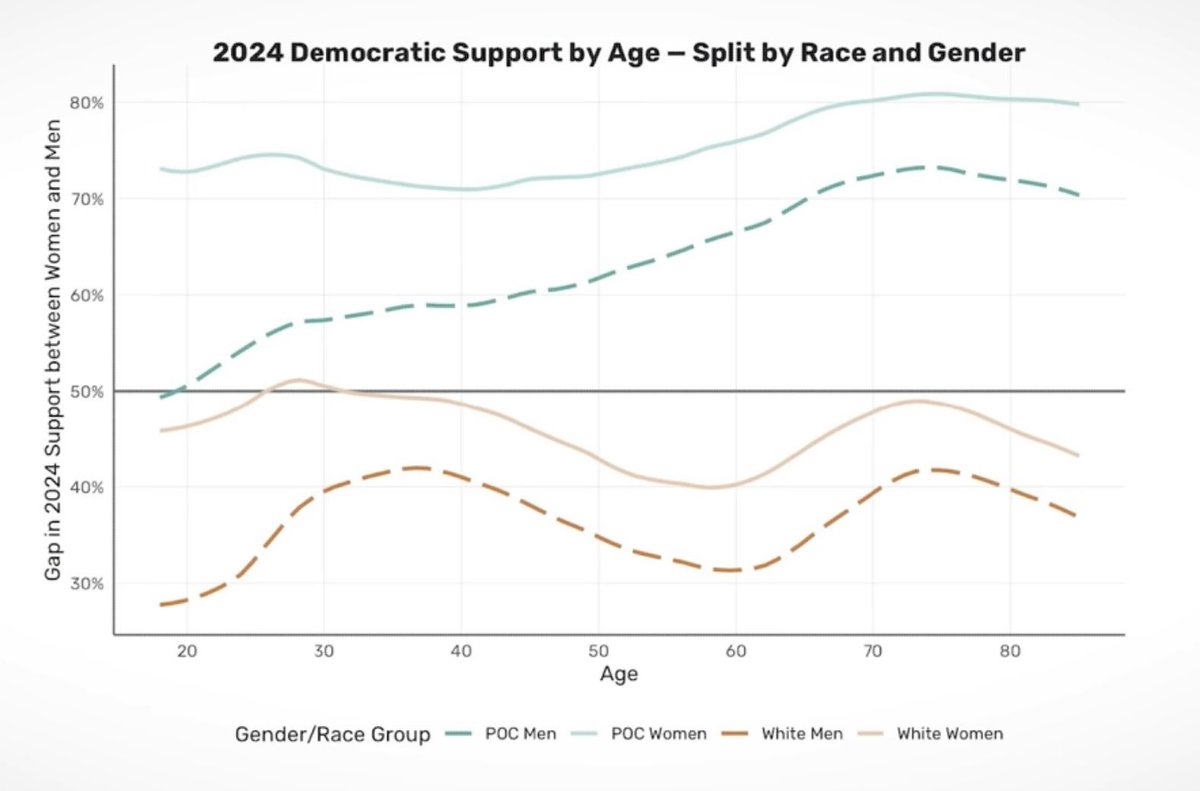 ChristianHeiens's tweet photo. 20-year-old White men were the most loyal demographic in the entire country to the Republican Party in the 2024 Presidential election. 

So naturally, the response among some Republican pollsters and politicians is to treat them like trash.

Some Republicans (such as Bo French and Brandon Gill) have recognized this and acted accordingly. But many others have absorbed the Left’s mindset that these guys are the only group in the country who you’re allowed to publicly insult and attack.