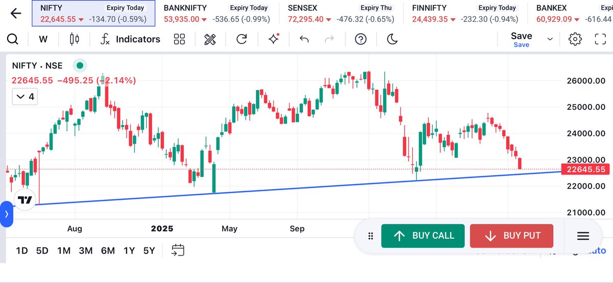 Bharrathpatell's tweet photo. Heading towards 22,550.
#NIFTY #NiftyNegativeReturns https://t.co/QotlLNrpN1