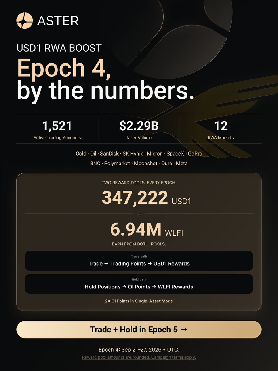 Aster_DEX's tweet photo. More markets. More traders. More real flow.

On to Epoch 5: https://t.co/EhfSOiwbNl https://t.co/fYCDbAOpJO