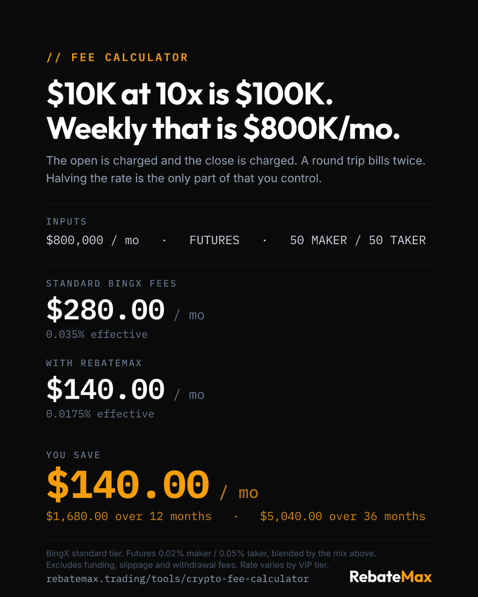 rebatemax's tweet photo. Leverage multiplies your fee base, not just your position.

$10K at 10x is $100K of notional. Open and close are both charged, so a weekly round trip bills $800K a month.

You control the rate, not the notional.

#BingX https://t.co/bjxcAcTzni